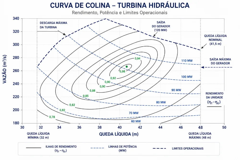 Curva de colina de turbina hidráulica